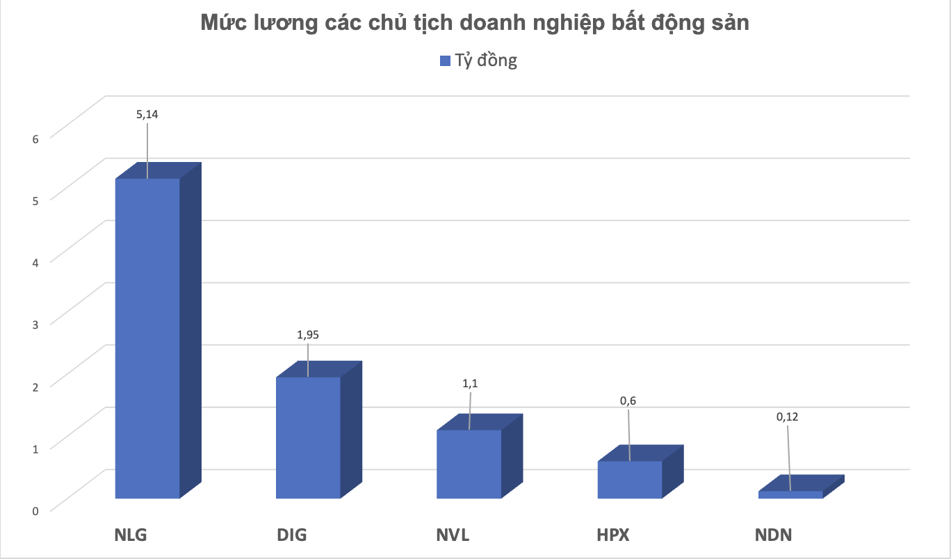 Kinh doanh kém khởi sắc, lãnh đạo doanh nghiệp bất động sản vẫn nhận mức lương tiền tỷ