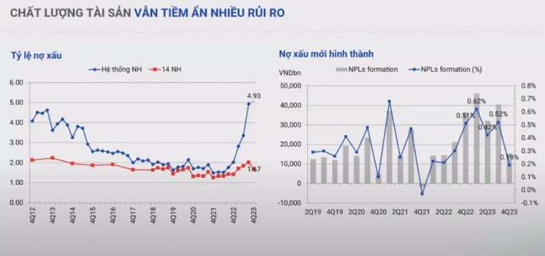 Nợ xấu ngân hàng giảm nhưng vẫn đáng quan ngại