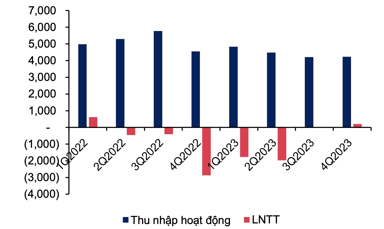 Lỗ năm 2023 của FE Credit - Ngân hàng VPBank VPB tăng đột biến 2