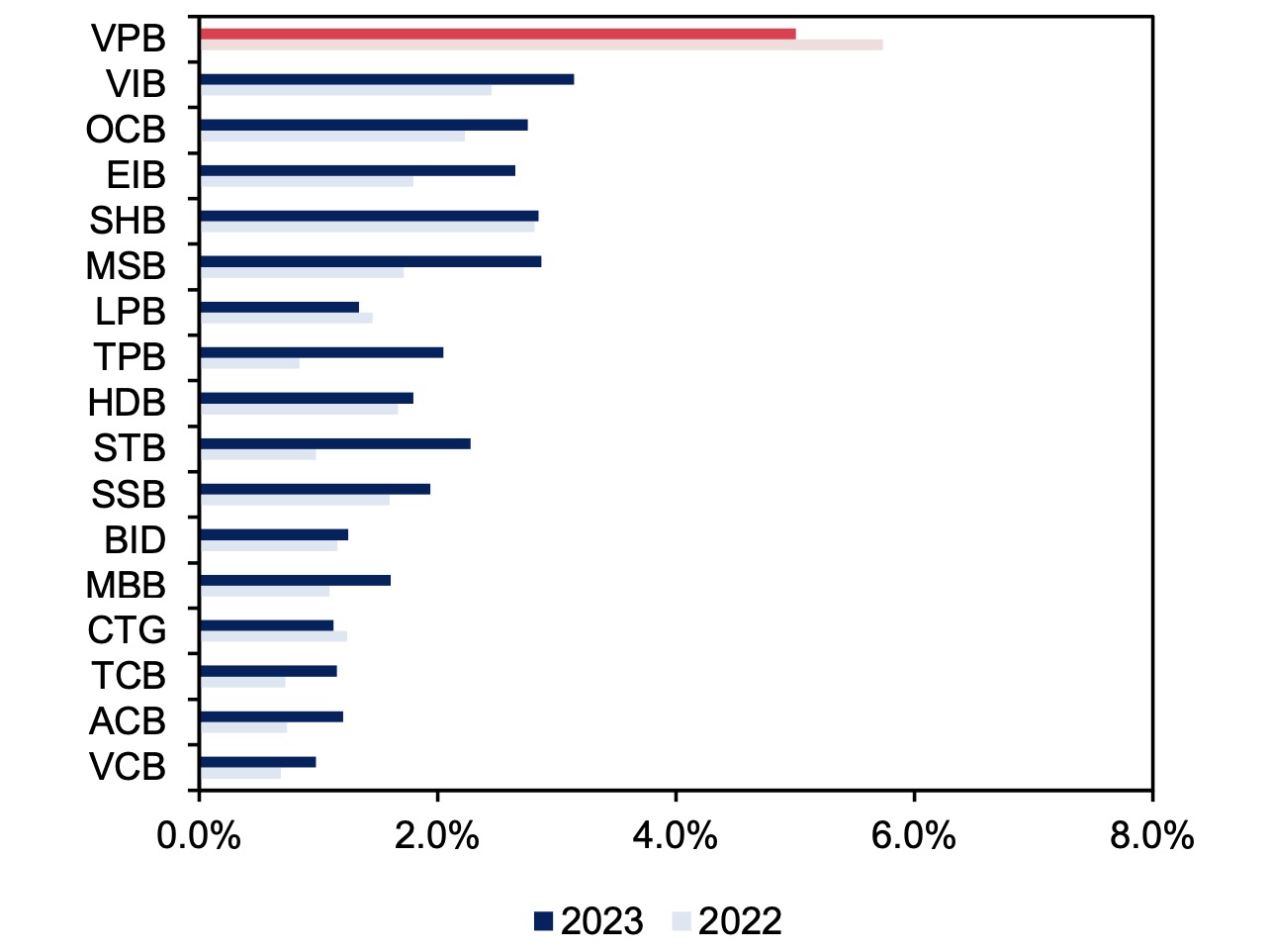 Lỗ năm 2023 của FE Credit - Ngân hàng VPBank VPB tăng đột biến
