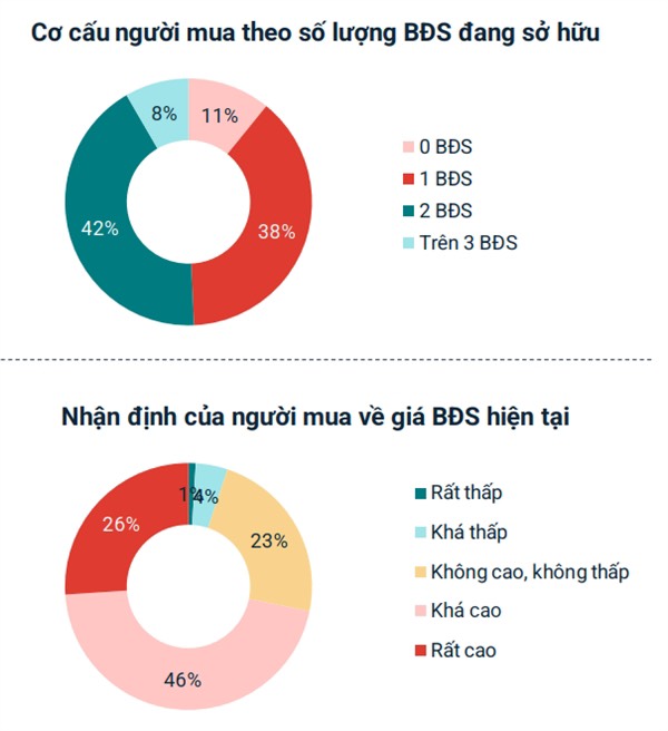 65% người Việt được hỏi dự kiến mua bất động sản trong năm nay