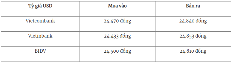 Đồng USD vừa có một tuần giảm mạnh