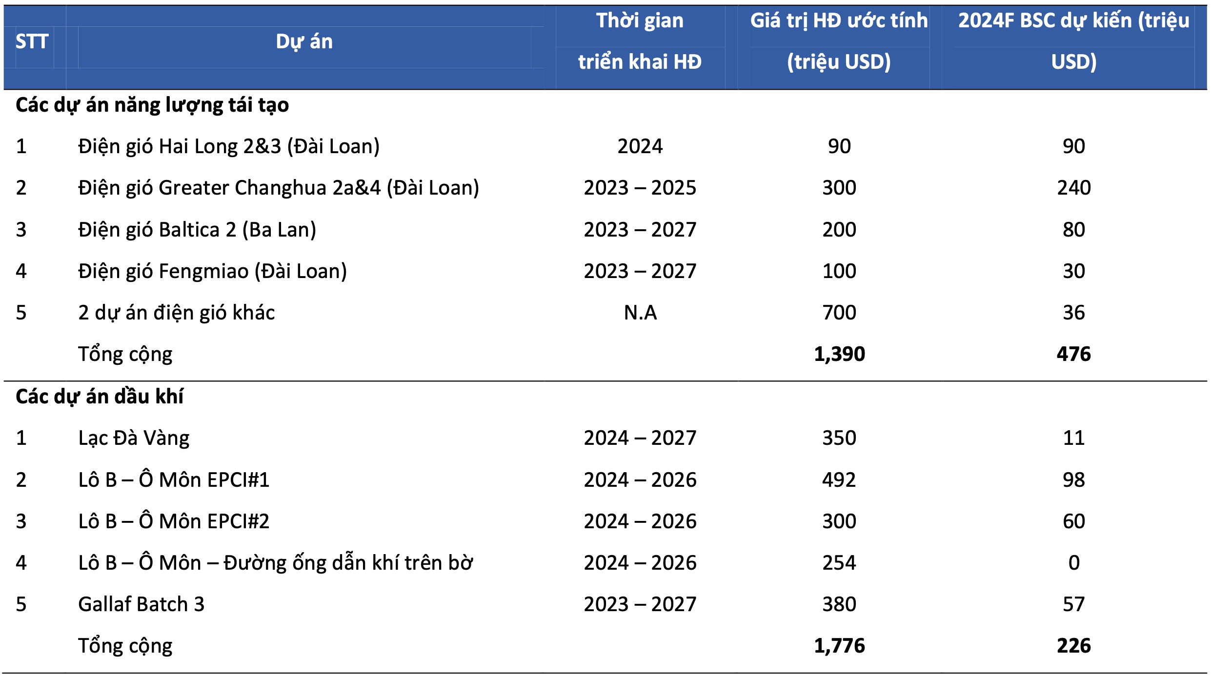 Dịch vụ Kỹ thuật Dầu khí PVS : Đã hoàn thành 15% các gói thầu Lô B - Ô Môn