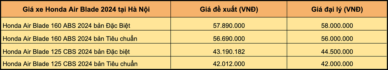 Bảng giá xe Honda Air Blade mới nhất tháng 3/2024