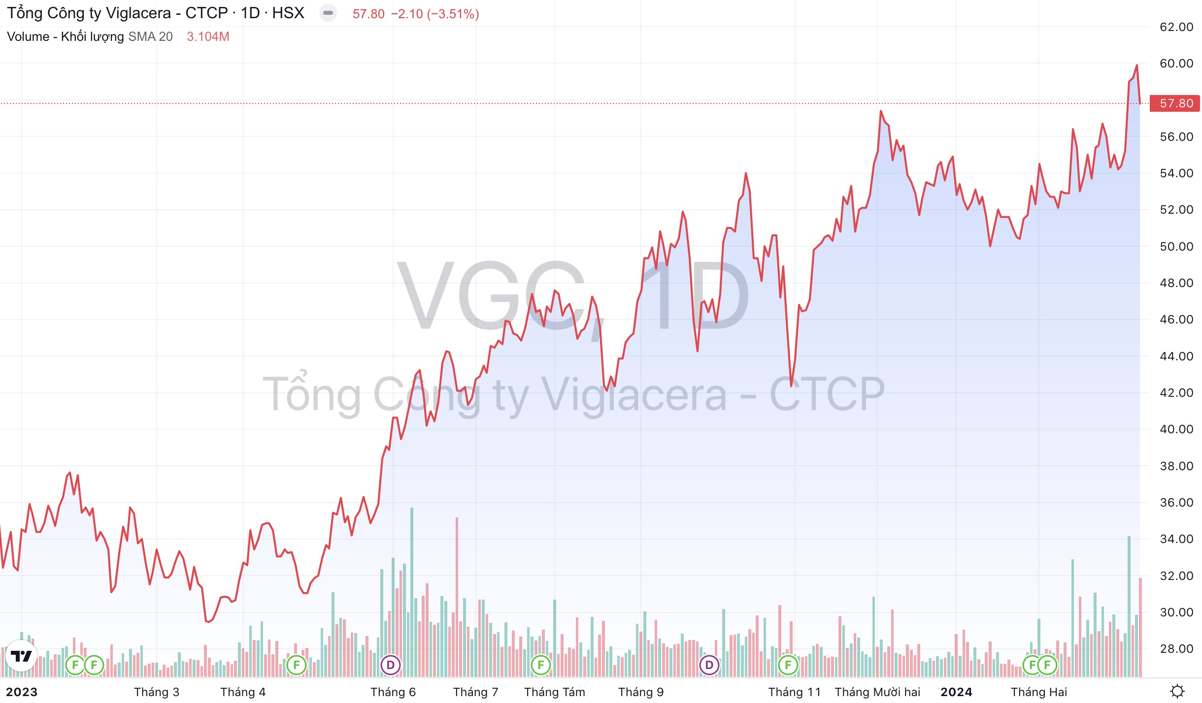 Tổng Công ty Viglacera VGC vừa được phê duyệt thêm khu công nghiệp quy mô 1.800 tỷ đồng