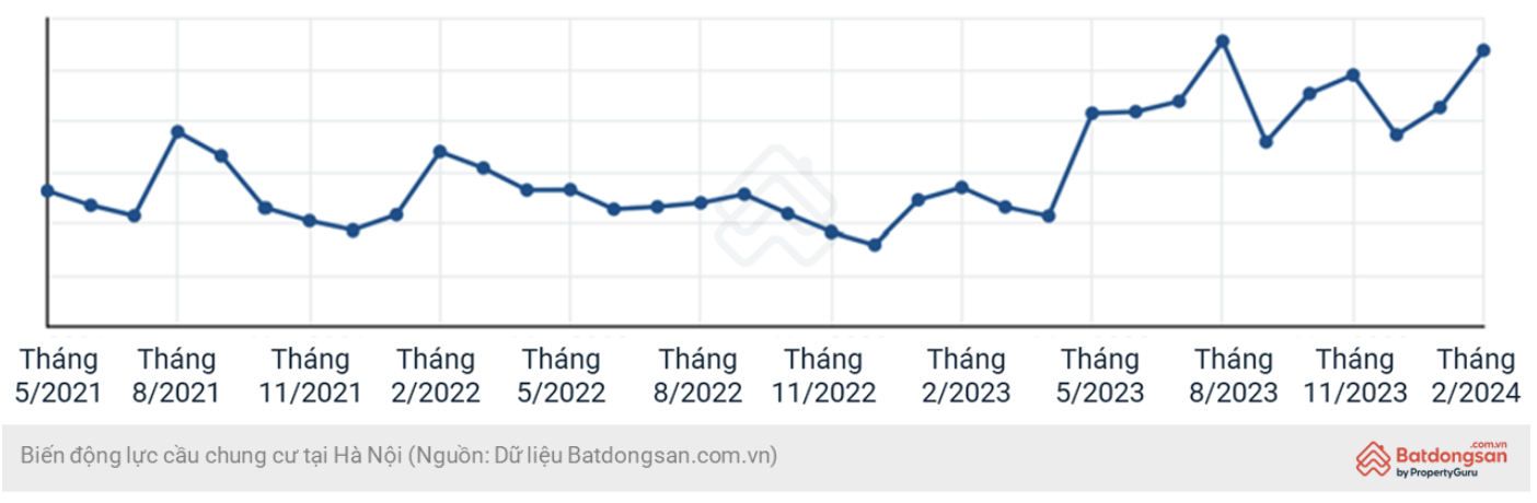Giá chung cư tại Hà Nội tăng 17% trong 2 tháng đầu năm 2024