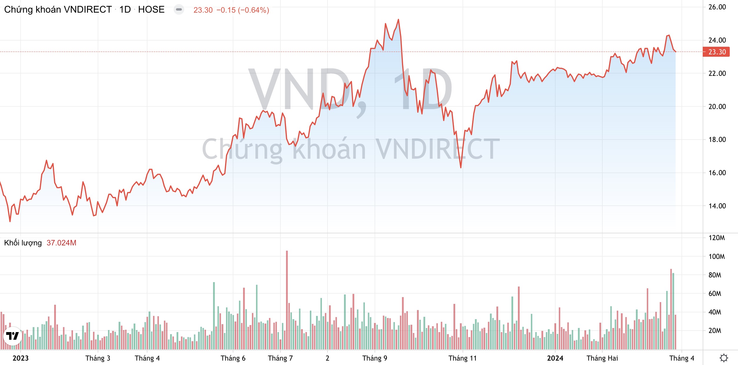 Chứng khoán VNDirect VND dự kiến phát hành thêm hơn 304 triệu cổ phiếu