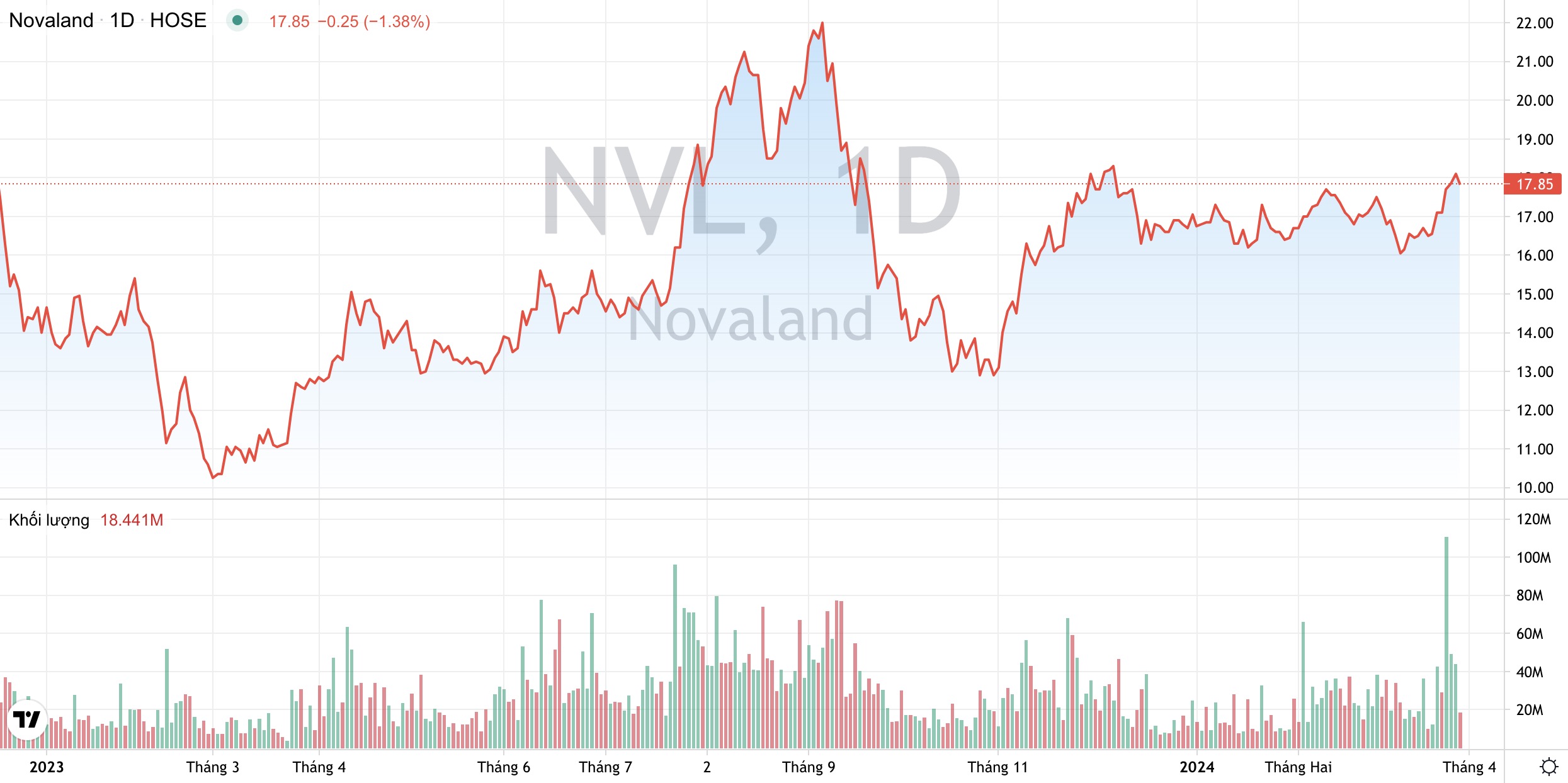Hỗ trợ nợ cho Tập đoàn Novaland, Novagroup tiếp tục muốn bán hơn 4 triệu cổ phiếu NVL