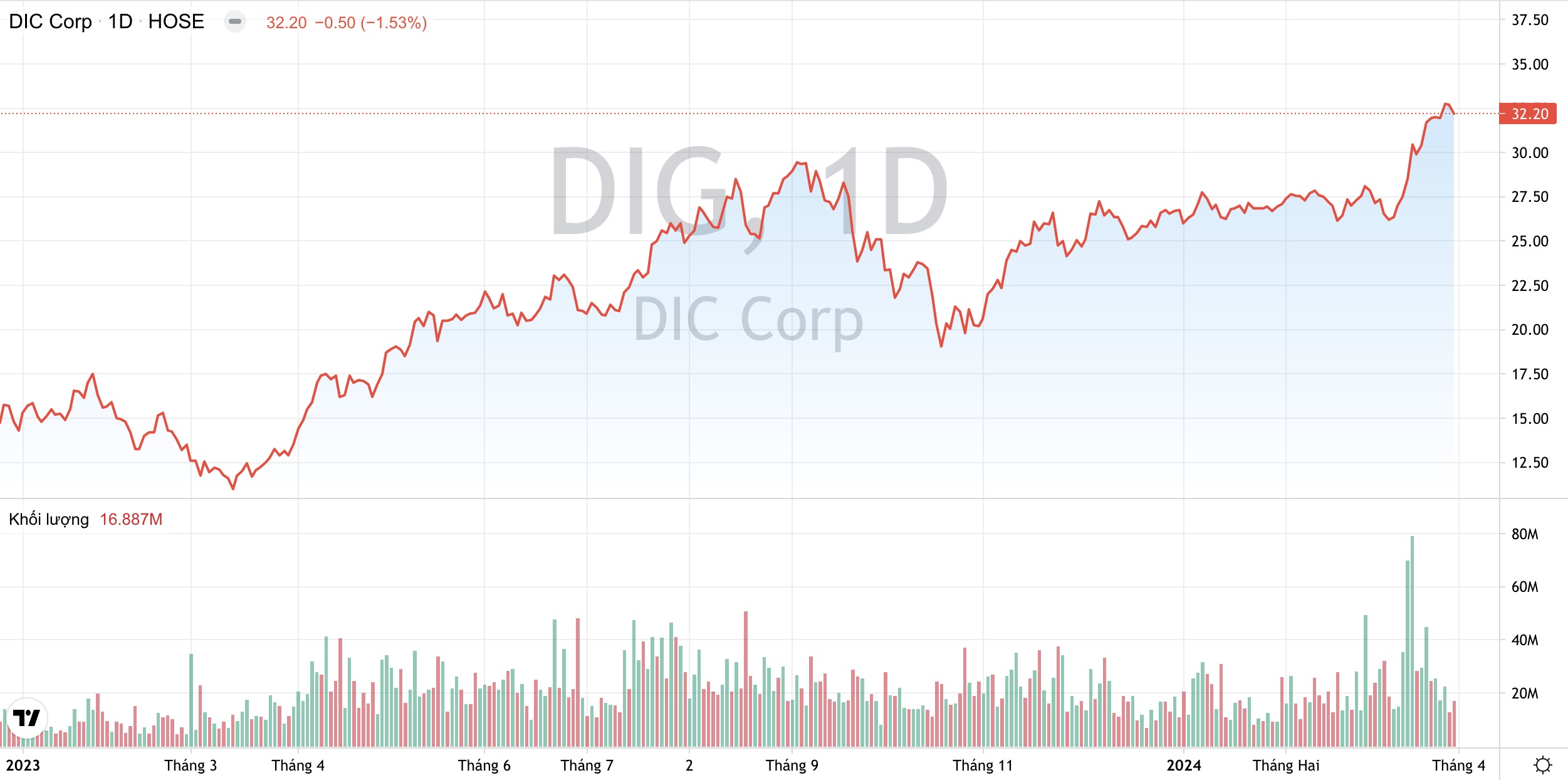 DIC Corp DIG muốn phát hành hơn 410 triệu cổ phiếu nhằm thực hiện loạt dự án lớn