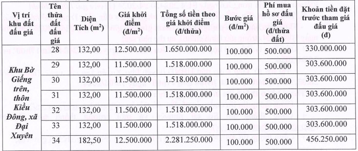 Hà Nội: Huyện Phú Xuyên đấu giá 14 thửa đất, giá khởi điểm 11,5 triệu đồng