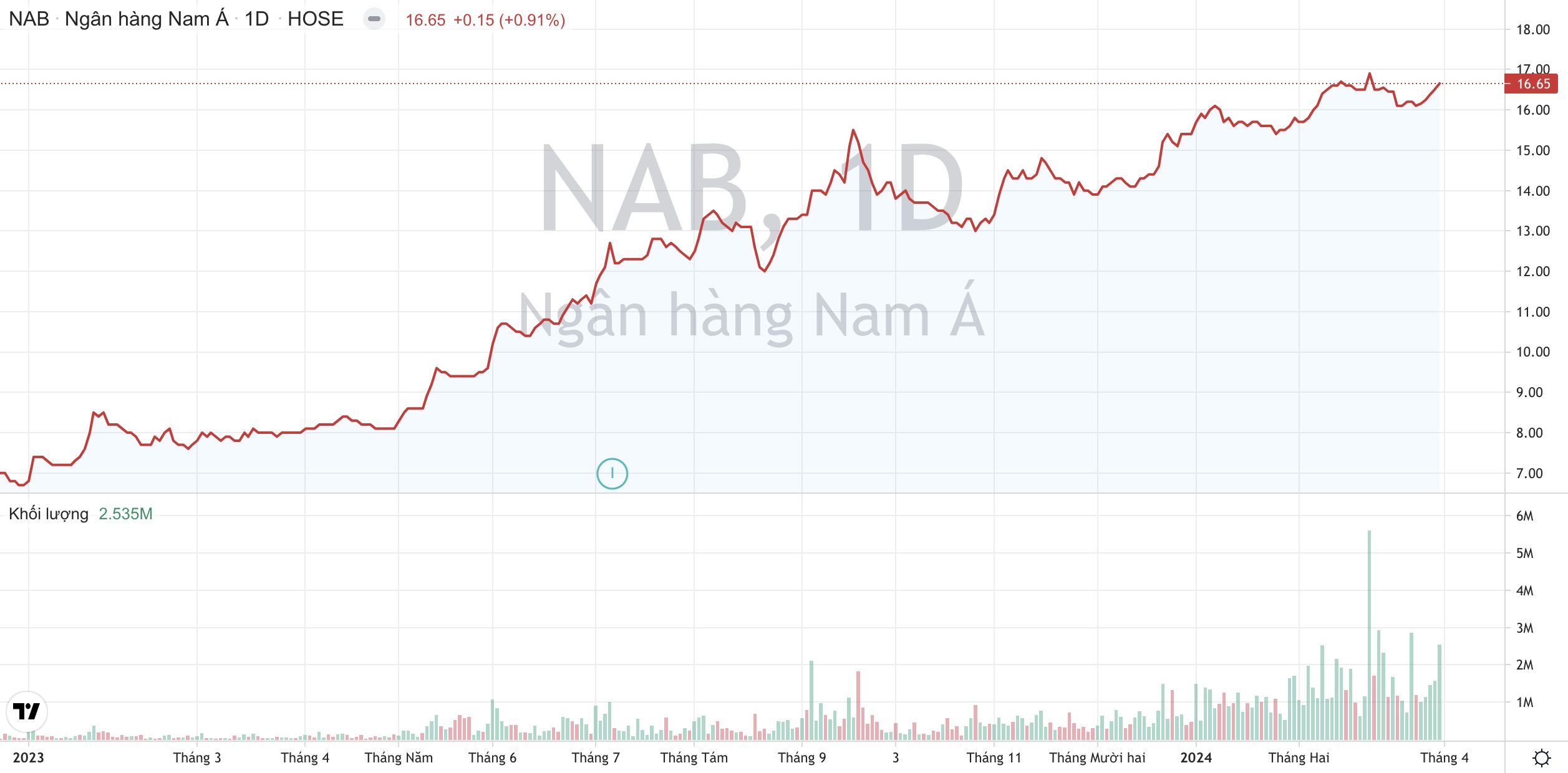 Xoá sạch nợ xấu tại VAMC, Ngân hàng Nam Á NAB được Moody's nâng hạng