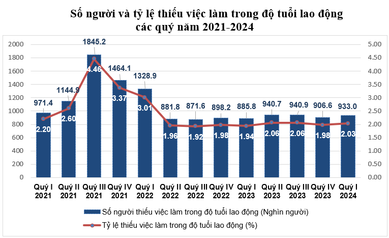 Thu nhập bình quân của lao động trên cả nước tăng 2