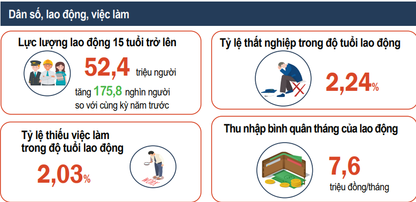 Thu nhập bình quân của lao động trên cả nước tăng