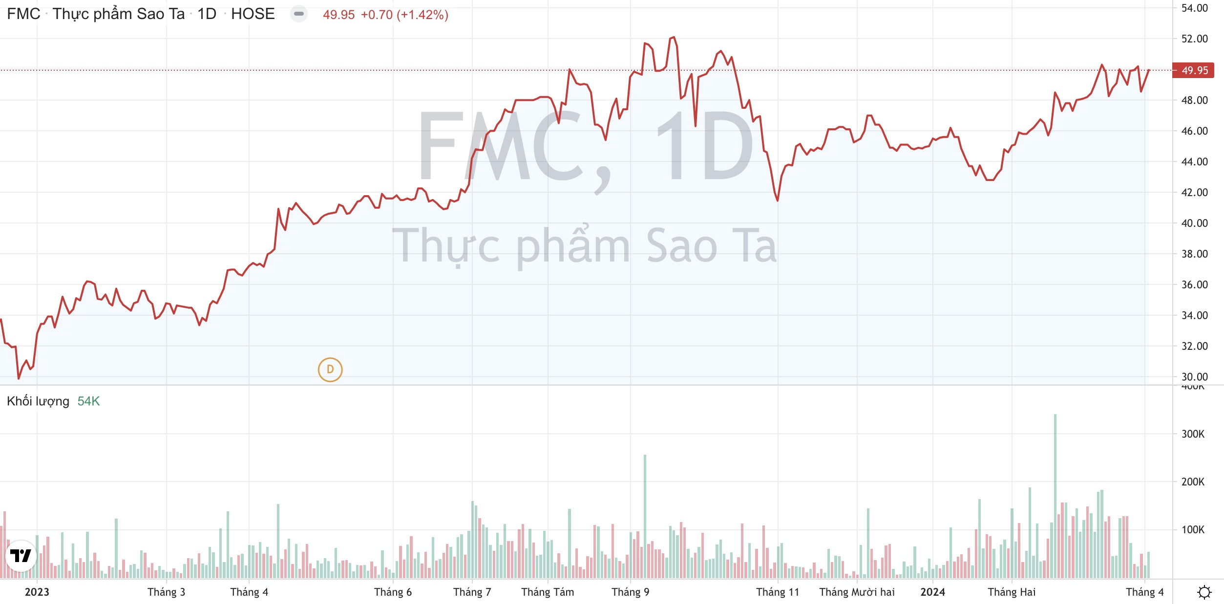 Thực phẩm Sao Ta FMC : Doanh thu quý 1/2024 tăng 14%, sẵn sàng đương đầu với vụ kiện chống trợ cấp