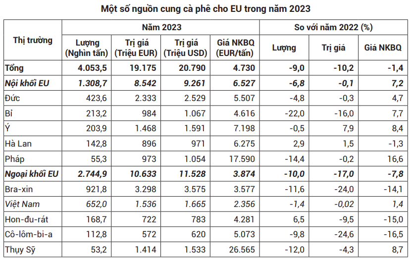 Thị phần cà phê của Việt Nam tại EU tăng khá 2