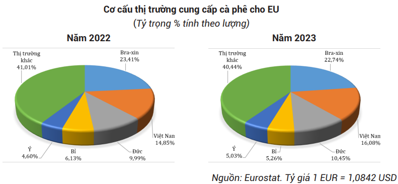 Thị phần cà phê của Việt Nam tại EU tăng khá 3