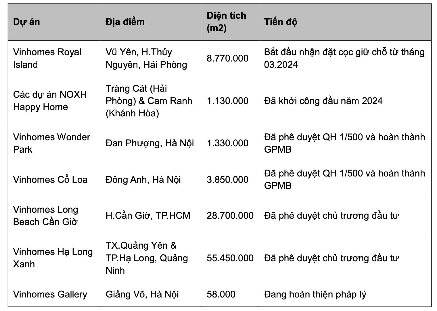 Vinhomes Vũ Yên có thể đem về doanh số 4 tỷ USD cho Vinhomes VHM  2