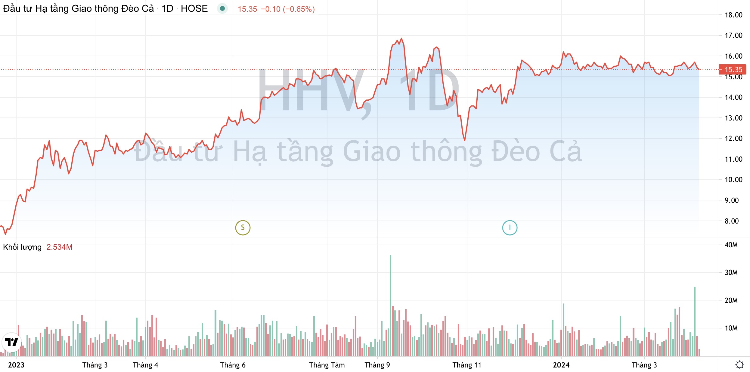 Giao thông Đèo Cả HHV : Lãi ròng quý 1/2024 tăng 25%, muốn phát hành thêm gần 150 triệu cổ phiếu 3