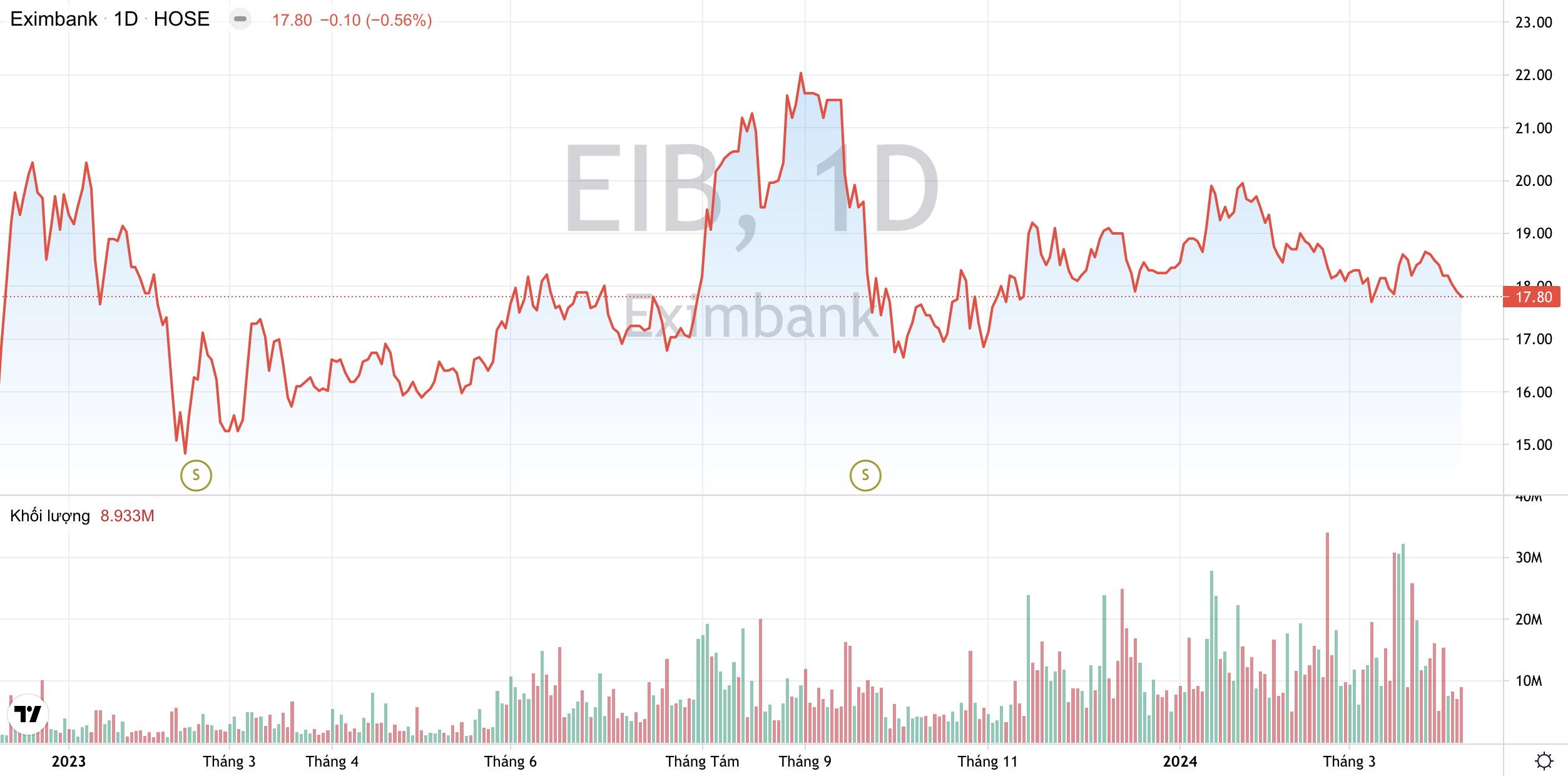 Ngân hàng Eximbank EIB tham vọng lãi năm nay tăng hơn 90%