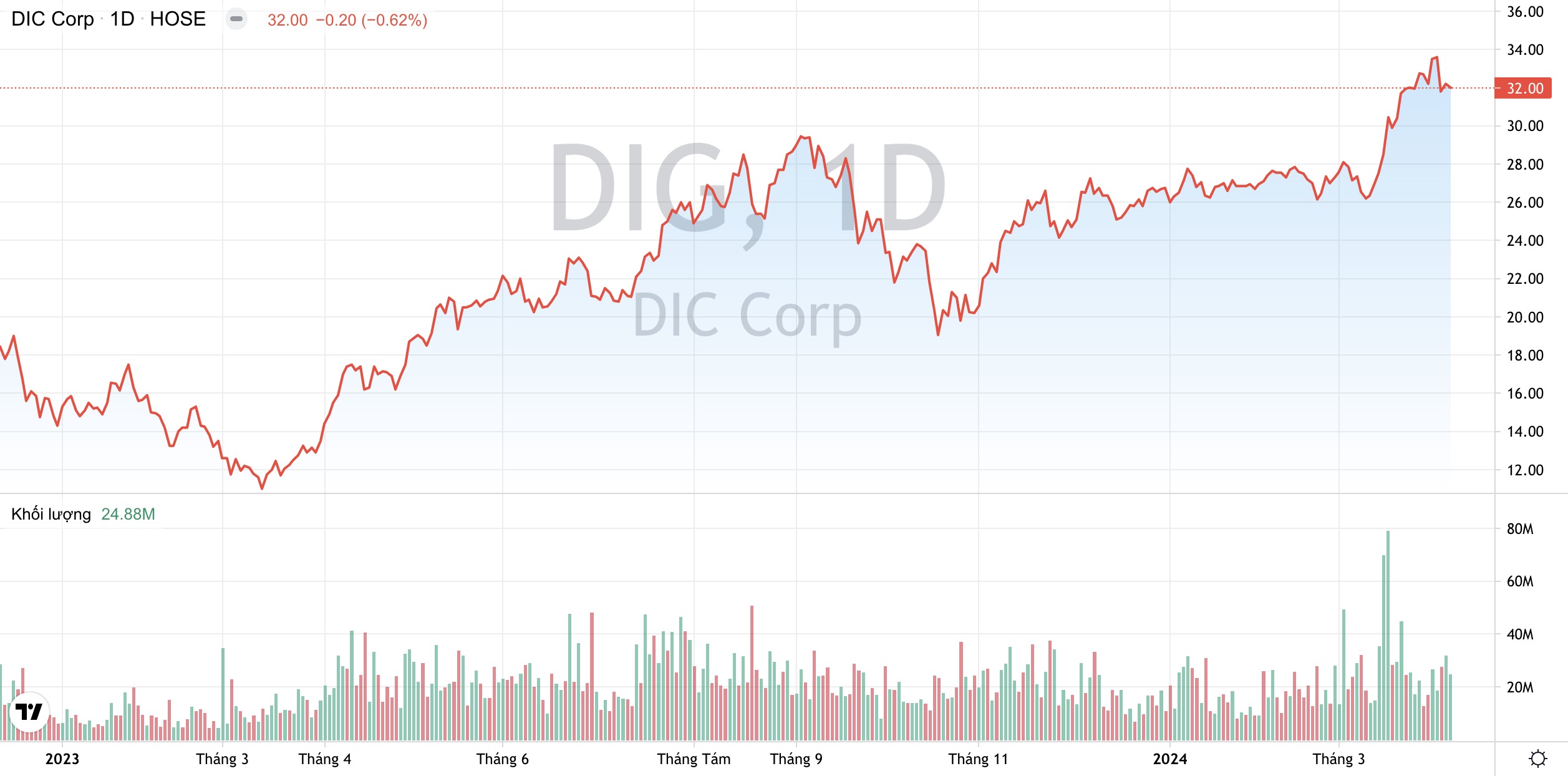 Sau kiểm toán, lãi ròng của DIC Corp DIG giảm tới 32,5%