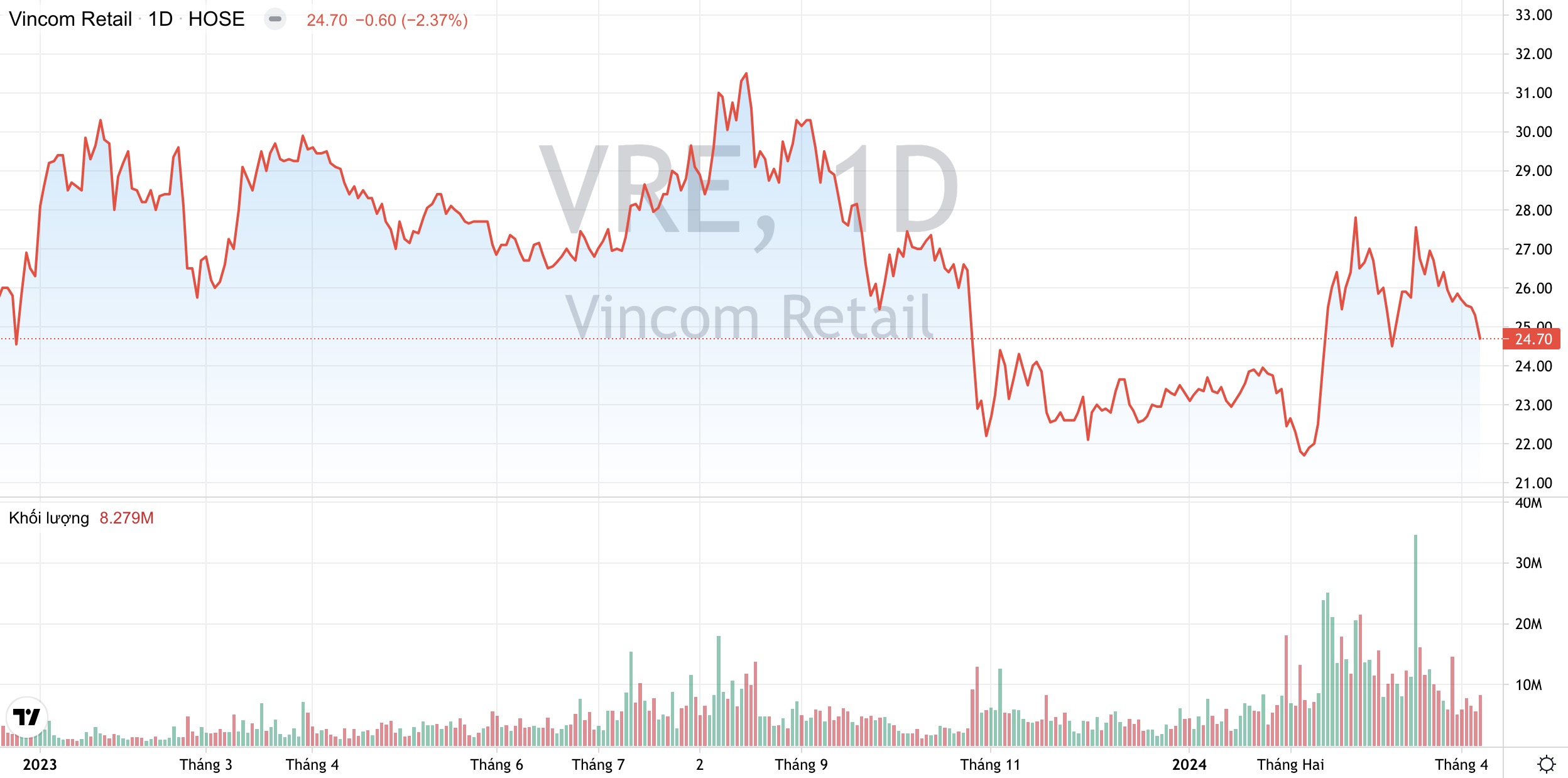 Lộ diện chủ nhân mới của Vincom Retail VRE sau khi Tập đoàn Vingroup thoái vốn 2