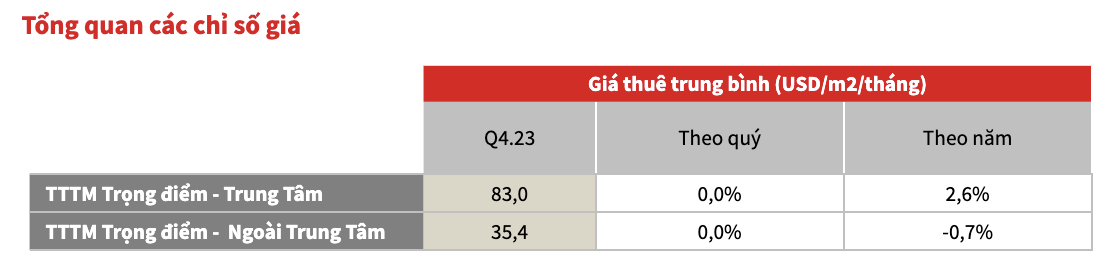 Thị trường bất động sản bán lẻ Hà Nội và TP.HCM phục hồi mạnh mẽ 3