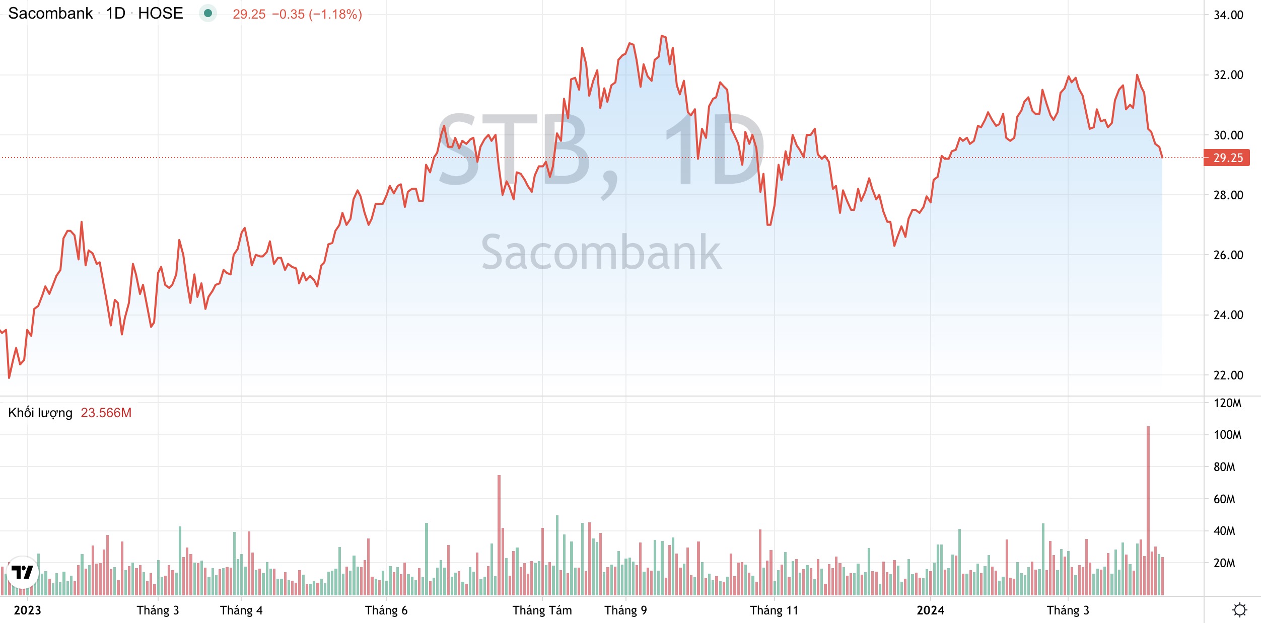 'Cá mập' Pyn Elite Fund gom mạnh cổ phiếu STB, trở thành cổ đông lớn của Ngân hàng Sacombank