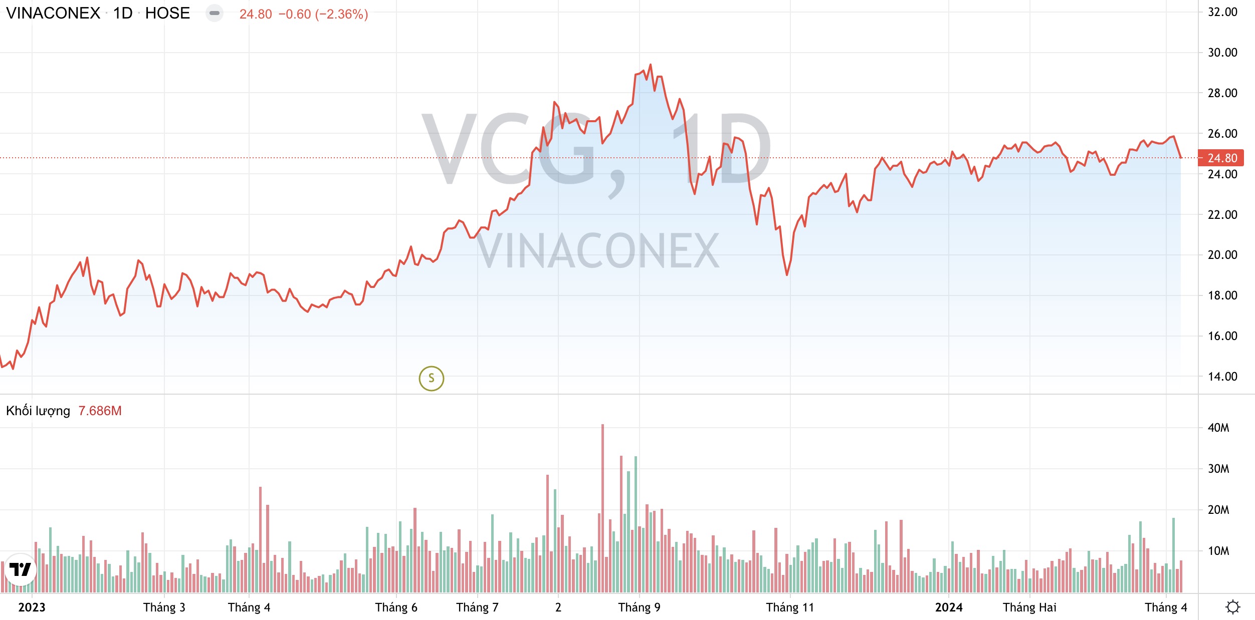 Vinaconex VCG kỳ vọng lãi ròng năm nay tăng 140%, muốn chào bán gần 120 triệu cổ phiếu