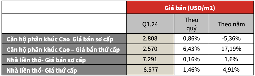 JLL: Thị trường nhà ở TP.HCM trầm lắng kéo dài, nhu cầu ở Hà Nội vẫn tích cực 4