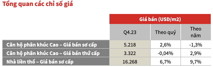 JLL: Thị trường nhà ở TP.HCM trầm lắng kéo dài, nhu cầu ở Hà Nội vẫn tích cực 2