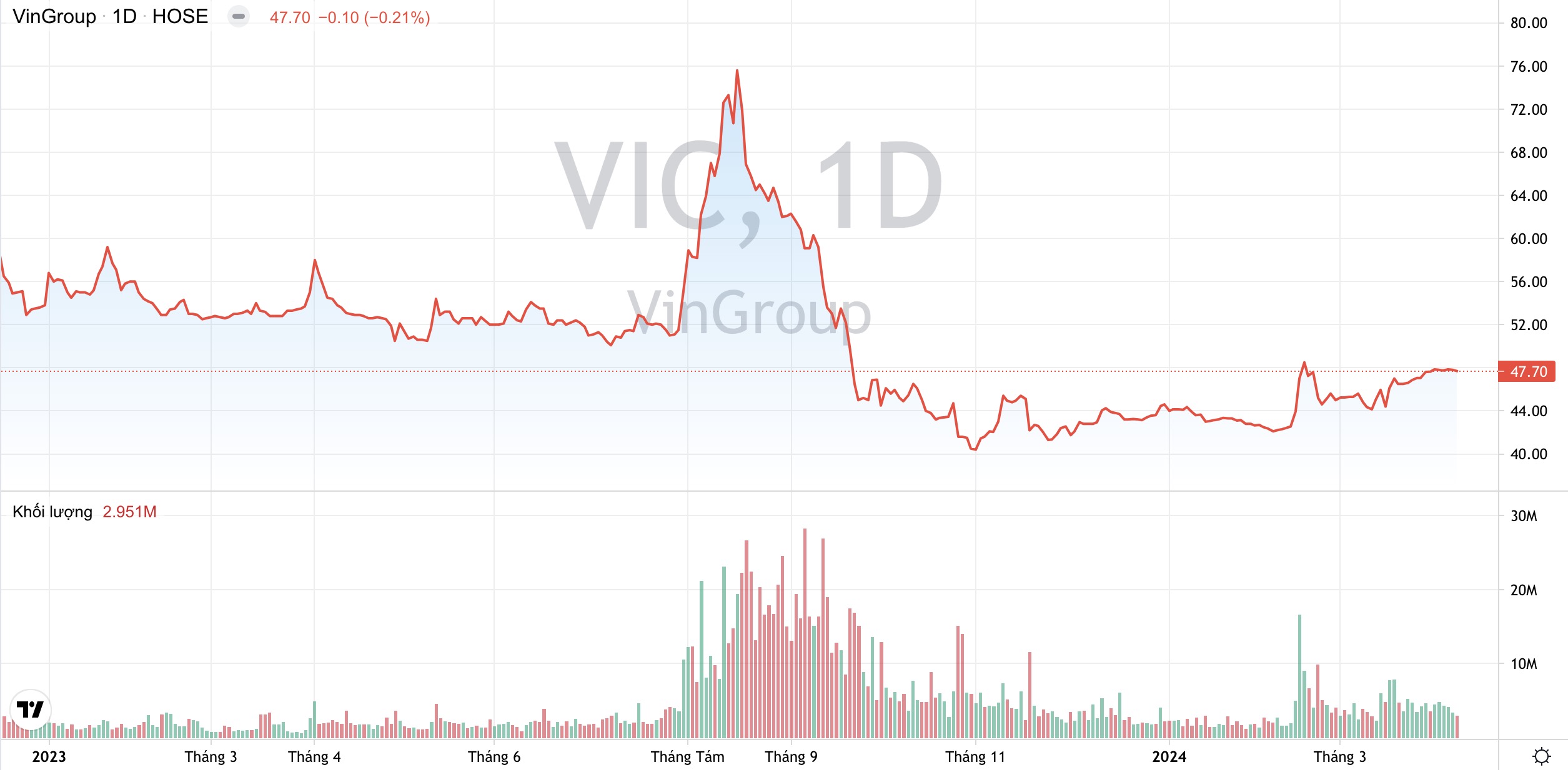 Tập đoàn Vingroup VIC : Mục tiêu lãi ròng năm nay tăng 119%, mở 400 cửa hàng VinFast trên toàn cầu