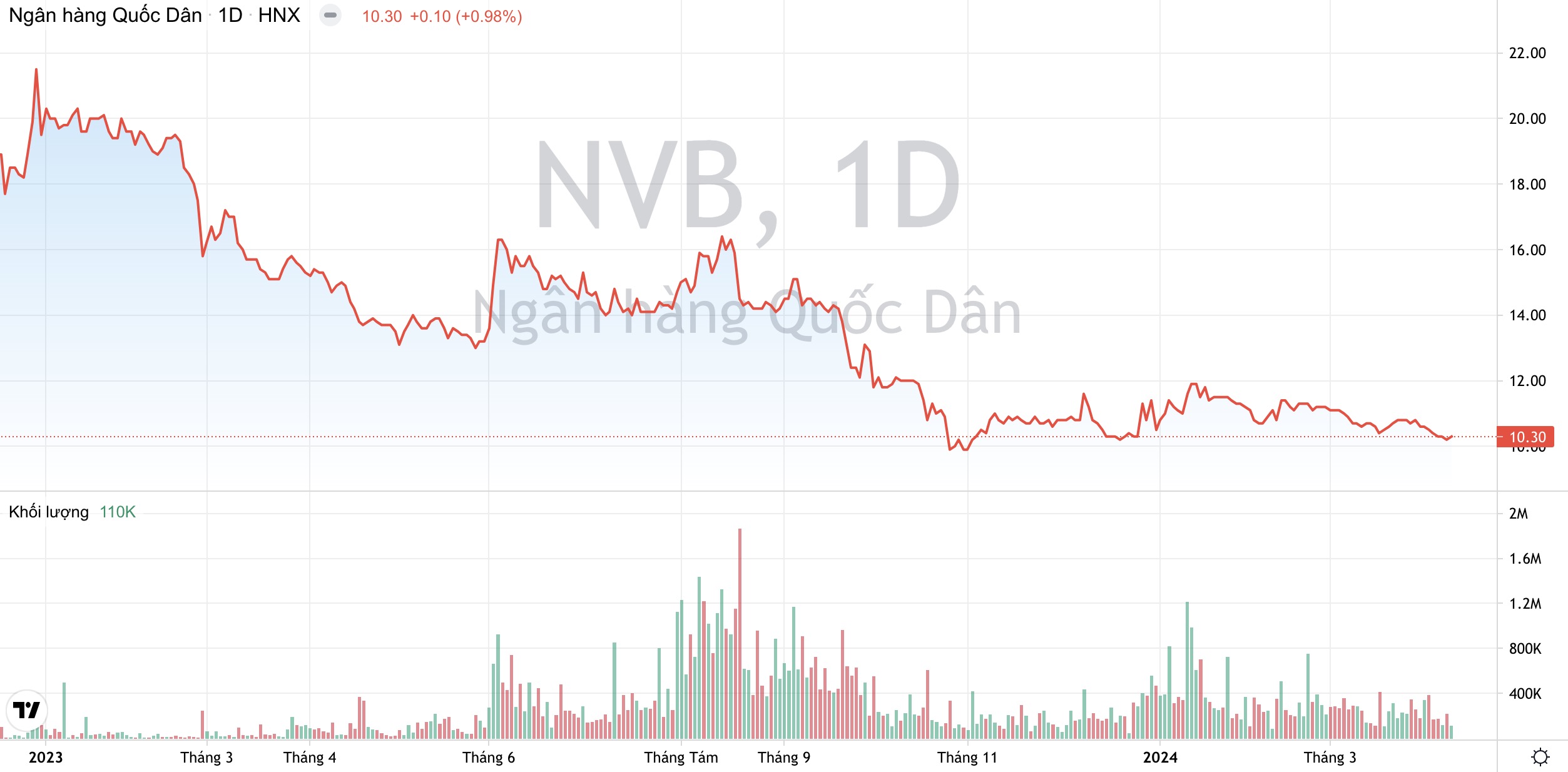 Cổ phiếu NVB của Ngân hàng Quốc dân rơi vào diện cảnh báo 2