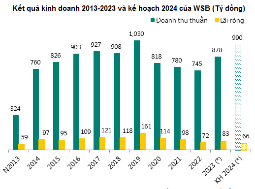 CTCP Bia Sài Gòn Miền Tây WSB chia cổ tức 2023 tỷ lệ 40%