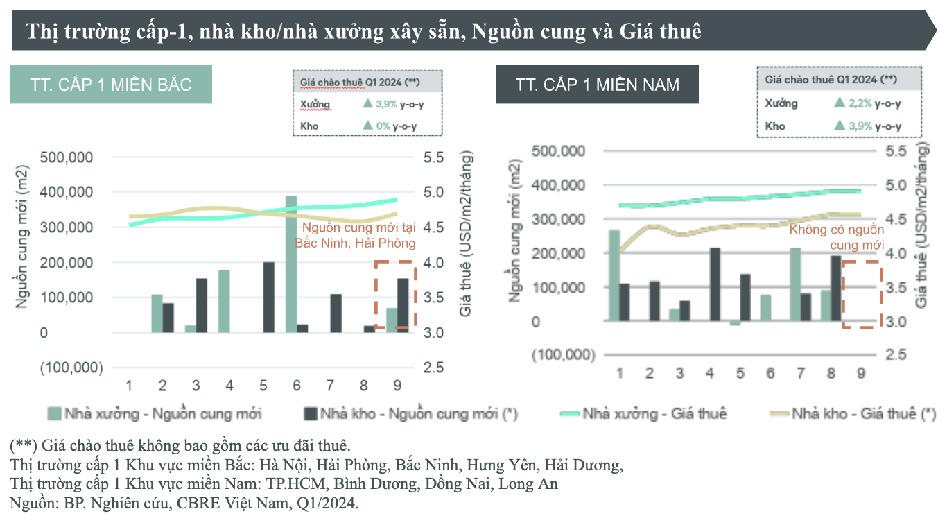 Bất động sản khu công nghiệp Việt Nam duy trì tín hiệu tích cực