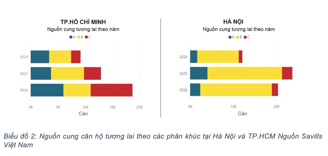 Thiếu nhà ở giá rẻ là 'tất yếu'