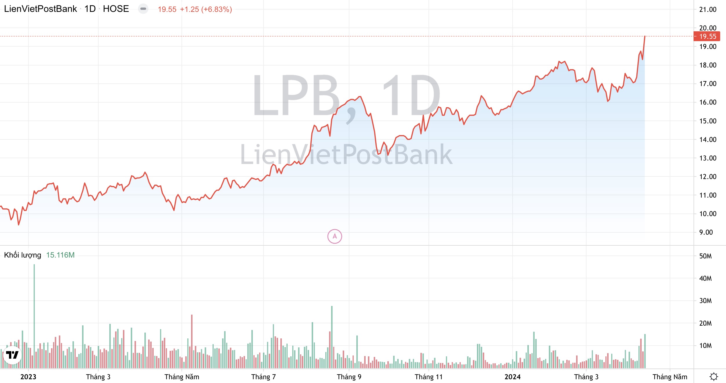 Ngân hàng LPBank LPB : Tăng mục tiêu lãi năm nay, muốn chào bán 800 triệu cổ phiếu