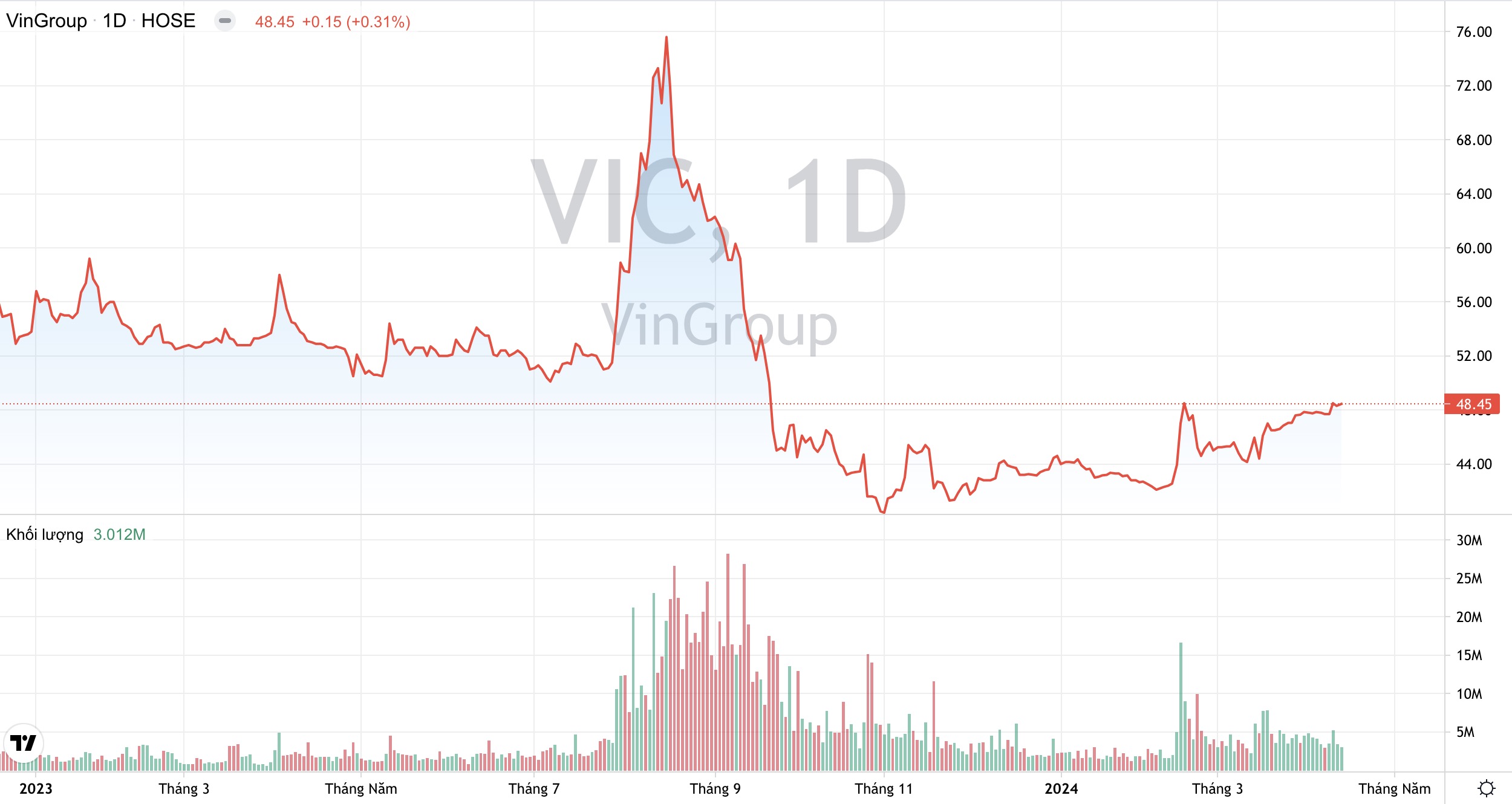 Tập đoàn Vingroup VIC thành lập công ty bất động sản quy mô 11.600 tỷ đồng