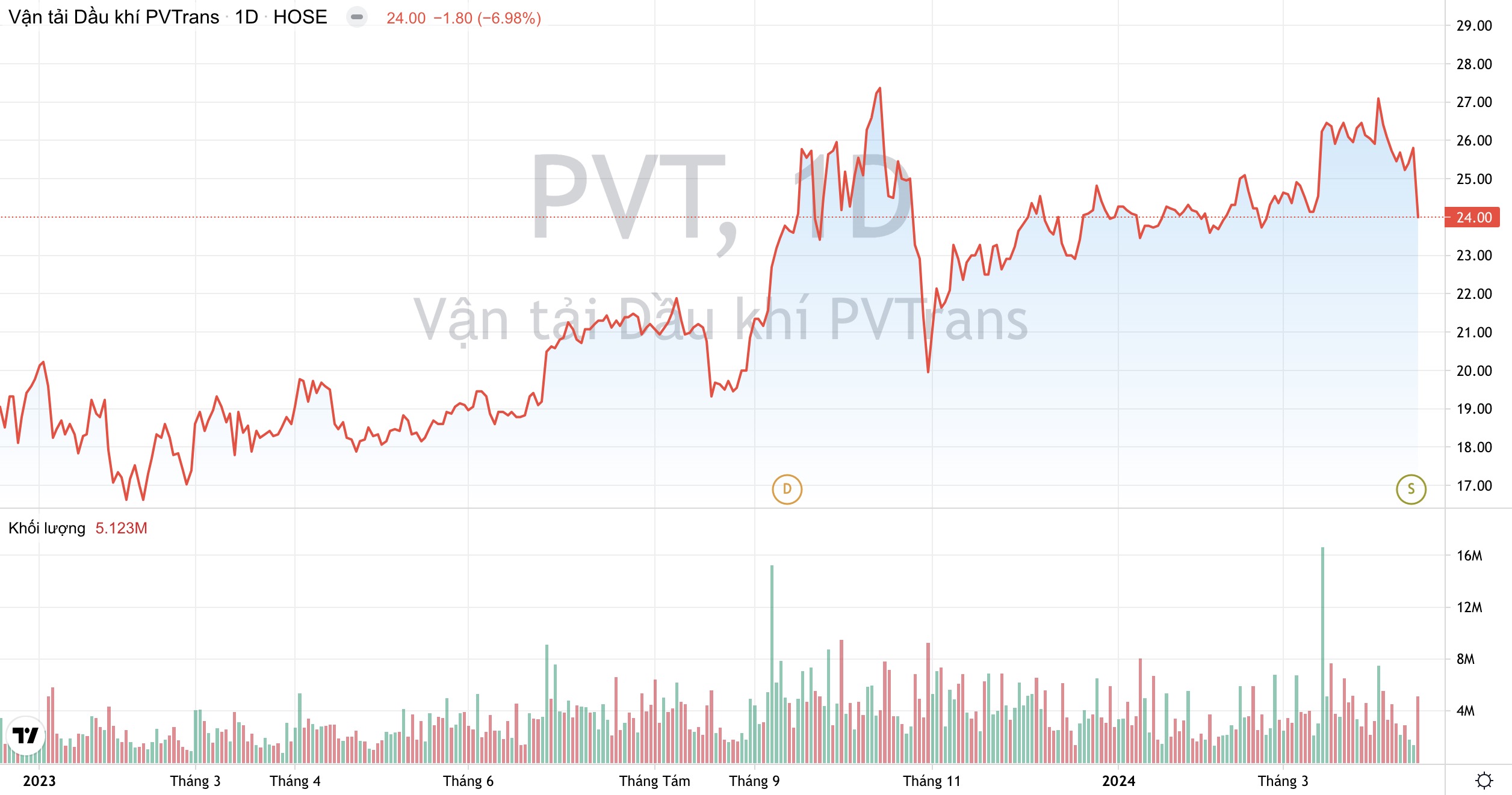 PV Trans PVT : Lãi quý 1/2024 tăng 33%, muốn tăng vốn điều lệ ngang bằng với PVD hoặc PVS