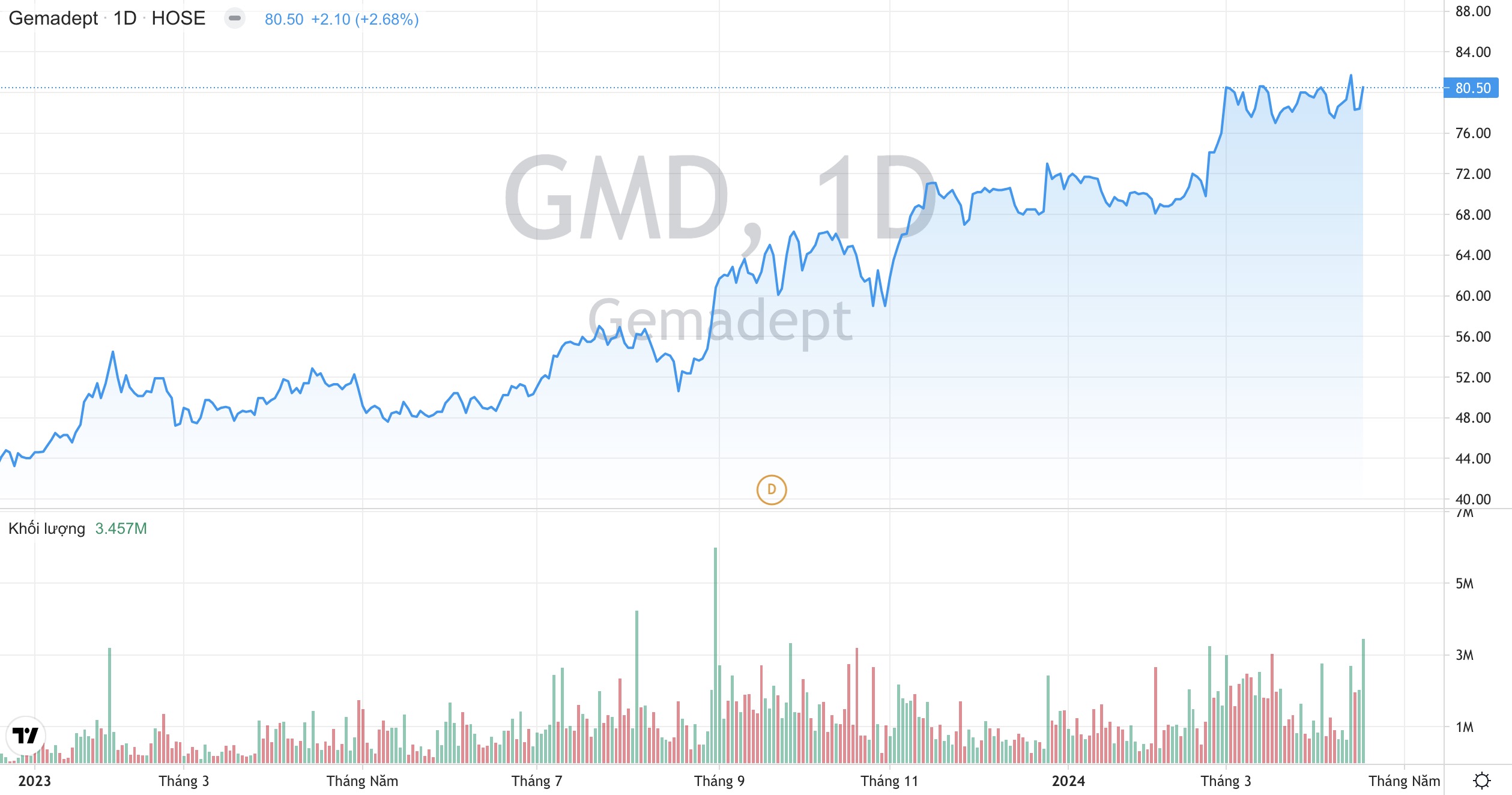 Tập đoàn Gemadept GMD hoàn tất chuyển nhượng toàn bộ vốn tại Cảng Nam Hải