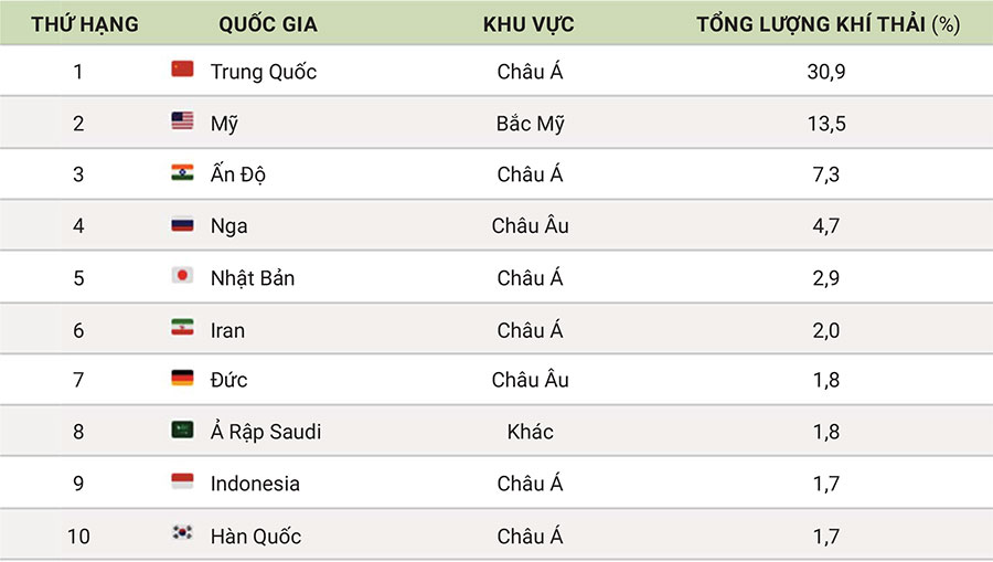 Lượng khí thải carbon của các quốc gia trên toàn cầu 2