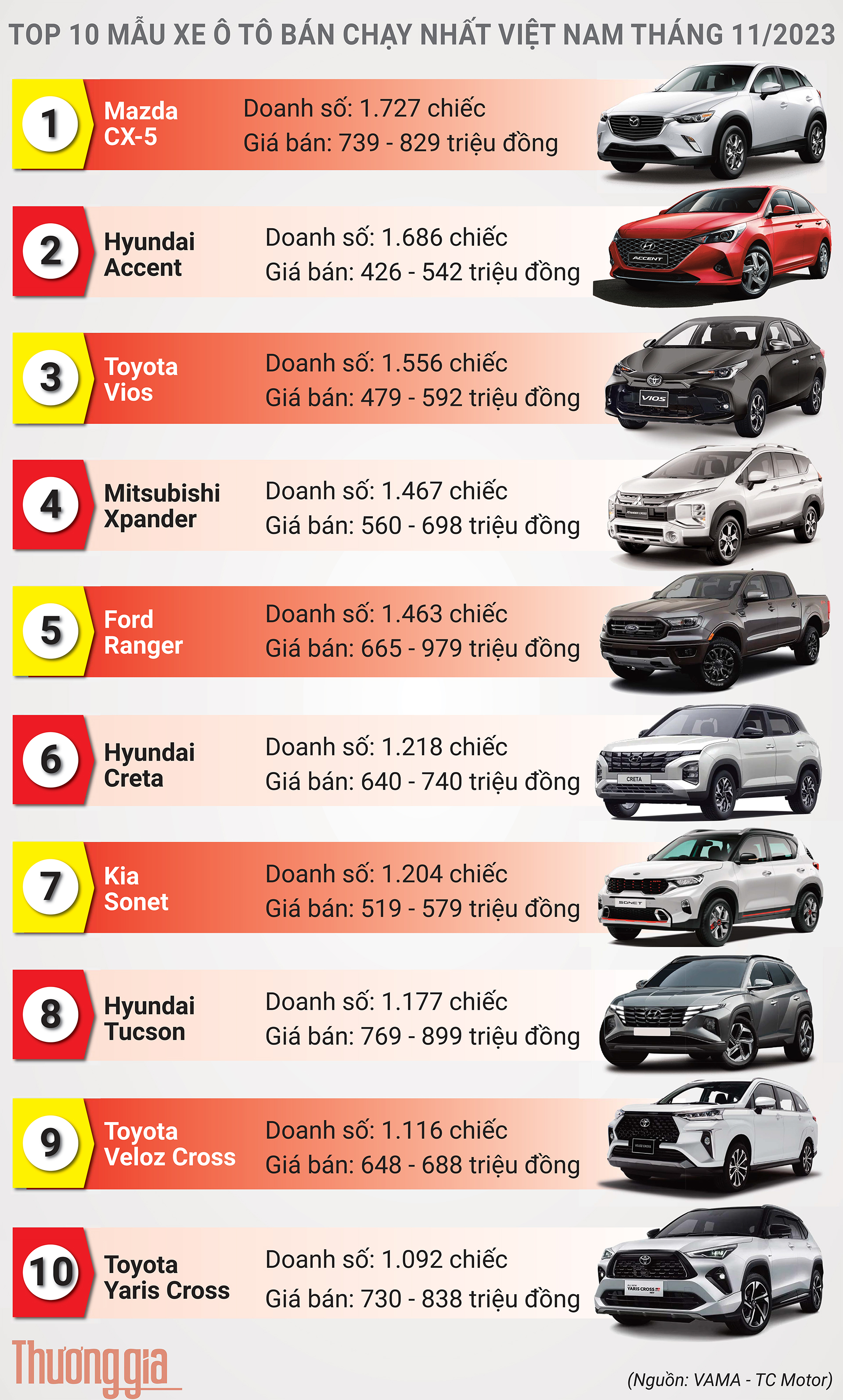 Top 10 mẫu xe ô tô bán chạy nhất Việt Nam tháng 11/2023: Không nhiều xáo trộn, Yaris Cross lần đầu góp mặt