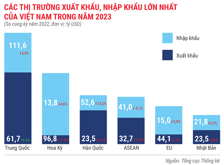 Toàn cảnh bức tranh kinh tế Việt Nam năm 2023 qua các con số 7