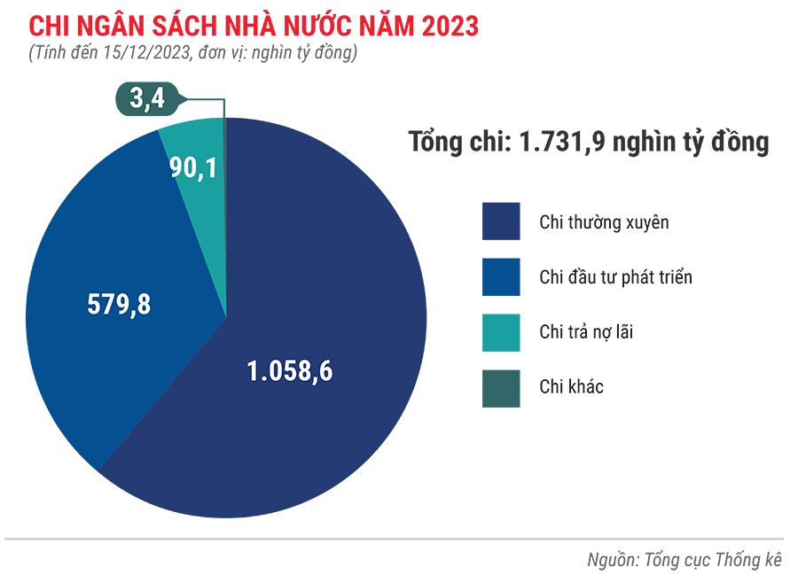 Toàn cảnh bức tranh kinh tế Việt Nam năm 2023 qua các con số 3
