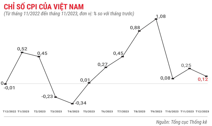 Toàn cảnh bức tranh kinh tế Việt Nam năm 2023 qua các con số 10