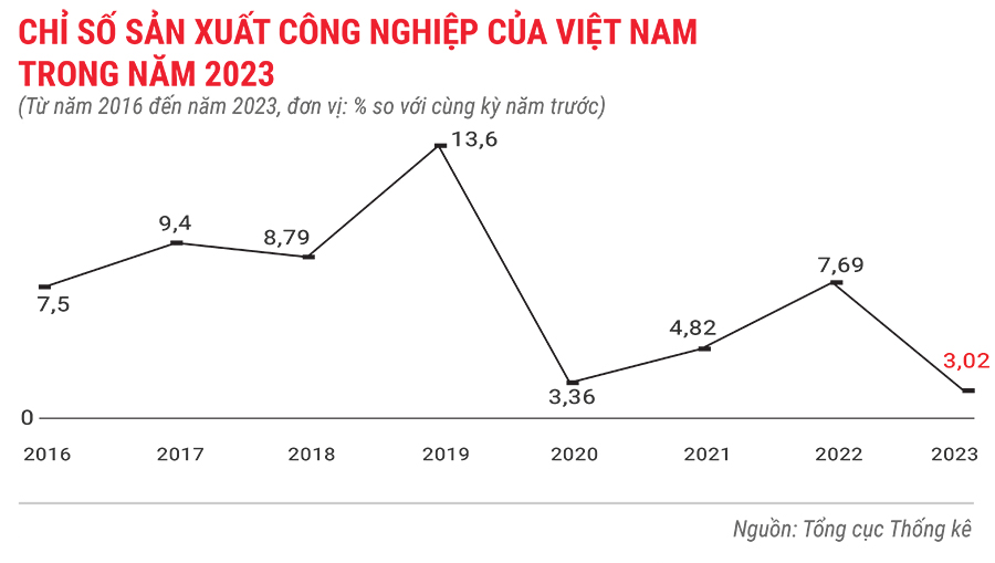Toàn cảnh bức tranh kinh tế Việt Nam năm 2023 qua các con số 4