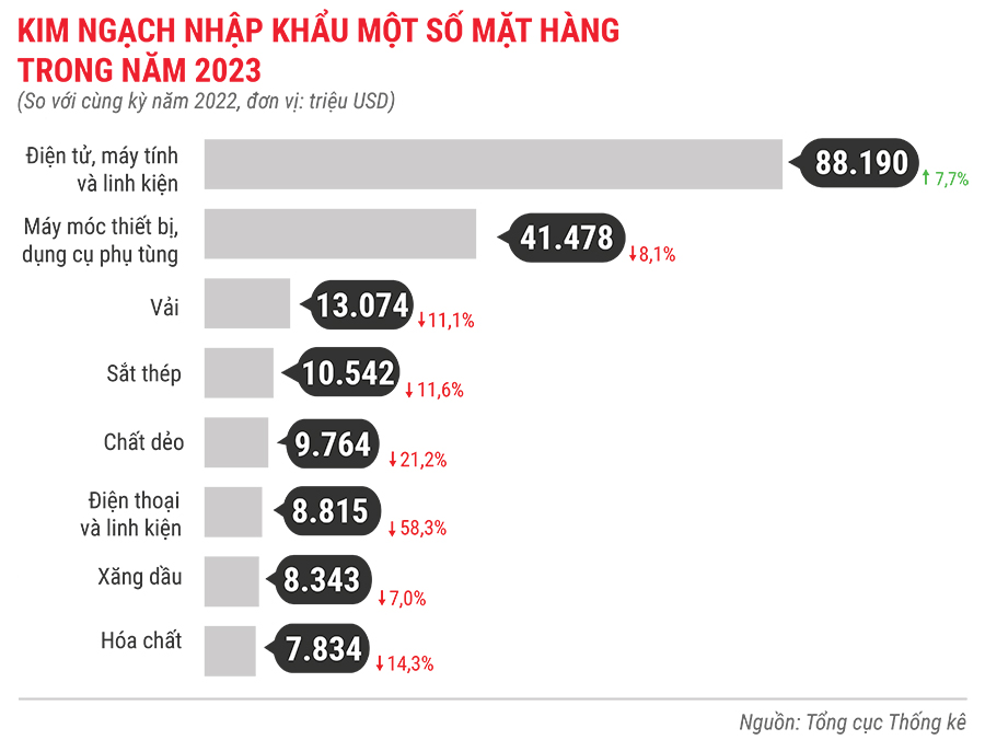 Toàn cảnh bức tranh kinh tế Việt Nam năm 2023 qua các con số 9
