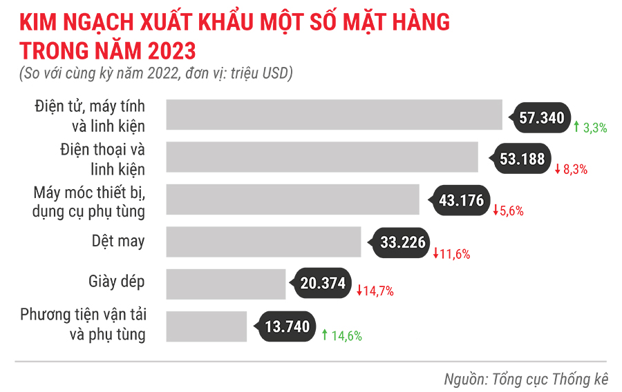 Toàn cảnh bức tranh kinh tế Việt Nam năm 2023 qua các con số 8