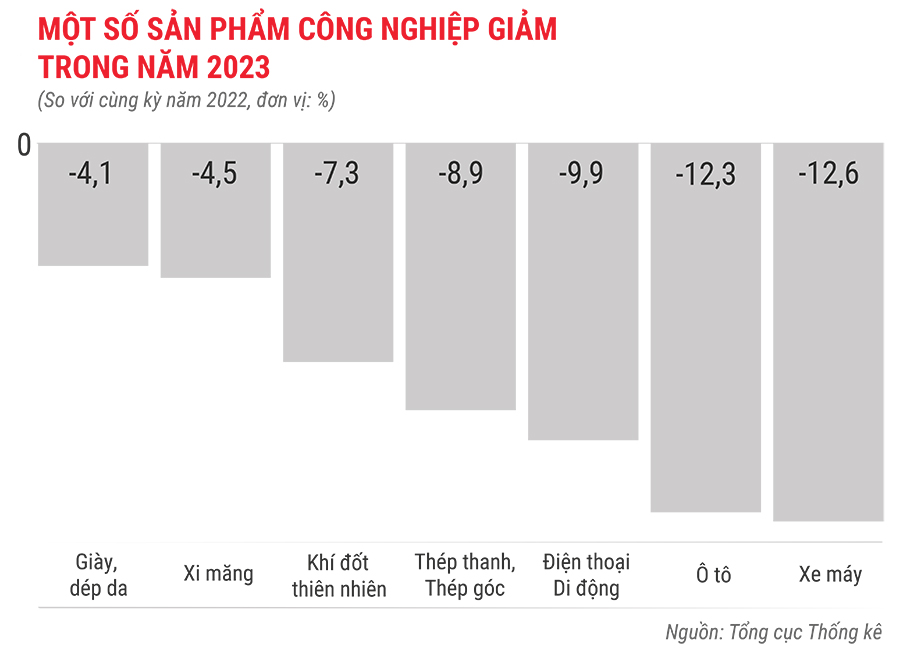 Toàn cảnh bức tranh kinh tế Việt Nam năm 2023 qua các con số 6