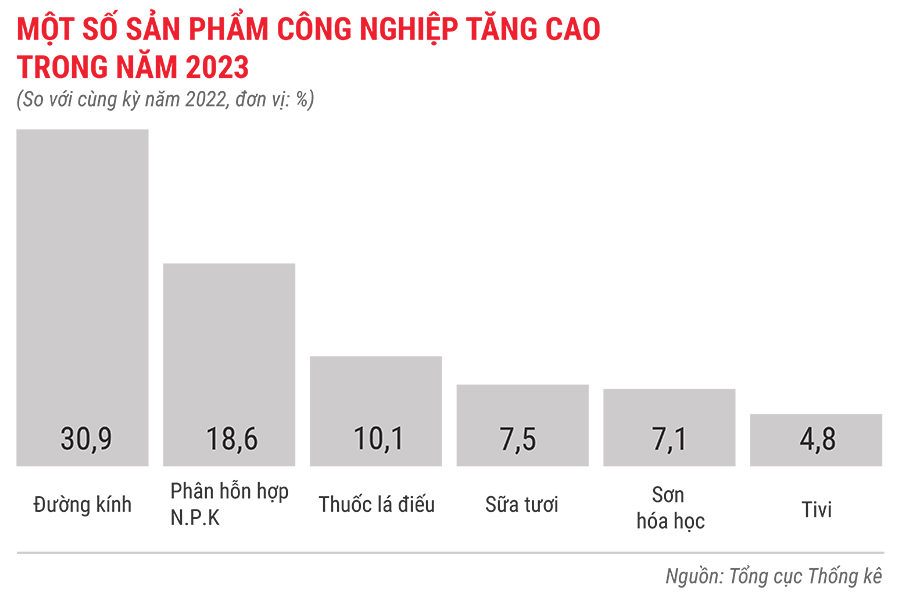 Toàn cảnh bức tranh kinh tế Việt Nam năm 2023 qua các con số 5
