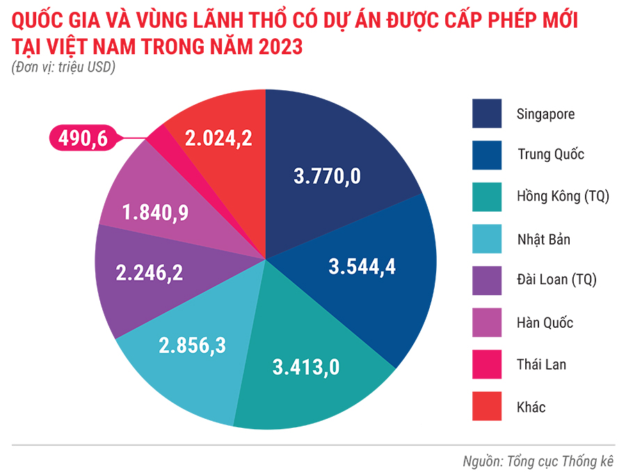 Toàn cảnh bức tranh kinh tế Việt Nam năm 2023 qua các con số 20